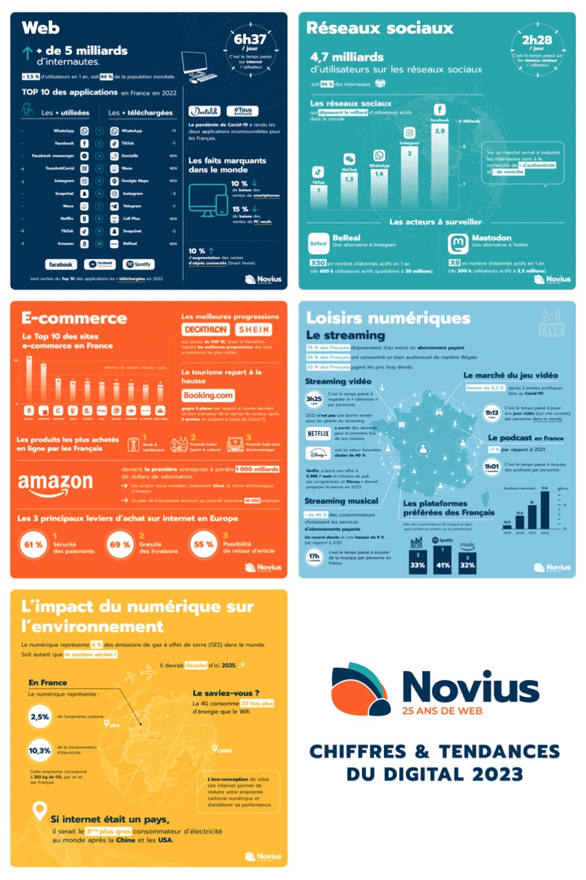 Infographie des chiffres et tendances du digital 2023